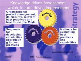 06/08/09 OPM3 - An insider's Overview Knowledge drives Assessment, which, in turn, drives Improvement Organizational project management, its maturity, relevant best practices and how to use the Model Methods for evaluating best practices and capabilities Sequence for developing capabilities aggregating to best practices Source: Project Management Institute , OPM3 Knowledge Foundation  (Newtown Square: The Project Management Institute, 2003), Fig ES-2 