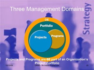 Three Management Domains 06/08/09 OPM3 - An insider's Overview Projects and Programs are all part of an Organization’s Project Portfolio 