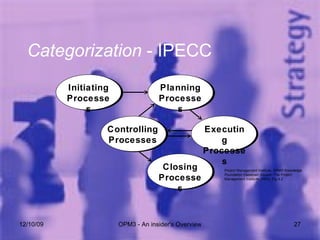 06/08/09 OPM3 - An insider's Overview Project Management Institute , OPM3 Knowledge Foundation  (Newtown Square: The Project Management Institute, 2003), Fig 4.2 Categorization  - IPECC Initiating Processes Planning Processes Controlling Processes Executing Processes Closing Processes 