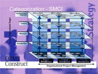 06/08/09 OPM3 - An insider's Overview Categorization  - SMCI Project Management Institute , OPM3 Knowledge Foundation  (Newtown Square: The Project Management Institute, 2003), FIG 4-4 