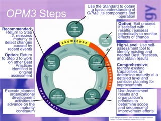 OPM3  Steps 06/08/09 OPM3 - An insider's Overview Use the Standard to obtain a basic understanding of  OPM3 , its components and operation High-Level : Use self-assessment tool to identify existing and needed Best Practices, and obtain results Comprehensive : Identify existing Capabilities to determine maturity at a detailed level and consider planning for improvements Option : Exit process if satisfied with results; reassess periodically to monitor effects of change Use Assessment results and organization’s priorities to determine scope and sequence of improvement efforts Execute planned organizational development activities to advance on the maturity continuum Recommended : Return to Step 2, reassess maturity to detect changes caused by recent events Option : Return to Step 3 to work on other Best Practices identified in original assessment Project Management Institute , OPM3 Knowledge Foundation  (Newtown Square: The Project Management Institute, 2003), FIG 6-1 