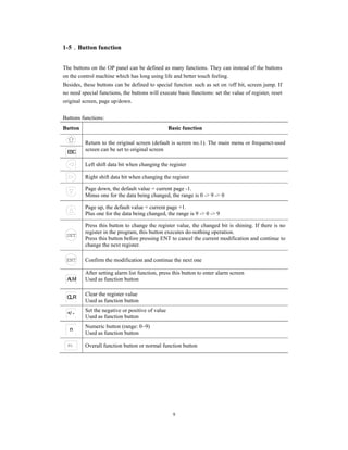 9
1-5．Button function
The buttons on the OP panel can be defined as many functions. They can instead of the buttons
on the control machine which has long using life and better touch feeling.
Besides, these buttons can be defined to special function such as set on /off bit, screen jump. If
no need special functions, the buttons will execute basic functions: set the value of register, reset
original screen, page up/down.
Buttons functions:
Button Basic function
Return to the original screen (default is screen no.1). The main menu or frequenct-used
screen can be set to original screenESC
Left shift data bit when changing the register
Right shift data bit when changing the register
Page down, the default value = current page -1.
Minus one for the data being changed, the range is 0 -> 9 -> 0
Page up, the default value = current page +1.
Plus one for the data being changed, the range is 9 -> 0 -> 9
SET
Press this button to change the register value, the changed bit is shining. If there is no
register in the program, this button executes do-nothing operation.
Press this button before pressing ENT to cancel the current modification and continue to
change the next register.
ENT Confirm the modification and continue the next one
ALM
After setting alarm list function, press this button to enter alarm screen
Used as function button
CLR
Clear the register value
Used as function button
+/ -
Set the negative or positive of value
Used as function button
n
Numeric button (range: 0~9)
Used as function button
Fn Overall function button or normal function button
 