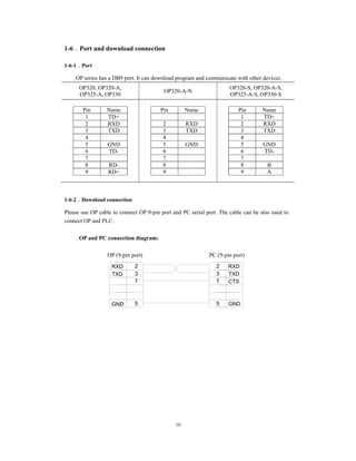 10
1-6．Port and download connection
1-6-1．Port
OP series has a DB9 port. It can download program and communicate with other devices.
OP320, OP320-A,
OP325-A, OP330
OP320-A-N
OP320-S, OP320-A-S,
OP325-A-S, OP330-S
Pin Name
1 TD+
2 RXD
3 TXD
4
5 GND
6 TD-
7
8 RD-
9 RD+
Pin Name
2 RXD
3 TXD
4
5 GND
6
7
8
9
Pin Name
1 TD+
2 RXD
3 TXD
4
5 GND
6 TD-
7
8 B
9 A
1-6-2．Download connection
Please use OP cable to connect OP 9-pin port and PC serial port. The cable can be also used to
connect OP and PLC.
OP and PC connection diagram:
OP (9-pin port) PC (9-pin port)
RXD
TXD
GND 5
7
3
2 RXD
TXD
GND
CTS
5
7
3
2
 