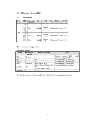 19
3-2．Mitsubishi FX series PLC
3-2-1．Connection unit
Series CPU Connected
module
Port Cable Choose PLC type in OP20
FX
FX0N
FX1N
FX2N
FX1S
FX3U
CPU RS422
Diagram
1
Mitsubishi FX series PLC
FX3G
FX0
FX1
CPU RS422
Diagram
1
Mitsubishi FX series PLC
FX2 CPU RS422
Diagram
2
Mitsubishi FX series PLC
3-2-2．Communication parameters
OP default settings
Series Recommend
settings
Choices of settings Note
PLC type FX series
Choose correct PLC model
communicating with OP
Data bit 7 7/8 Accord with PLC port settings
Stop bit 1 1/2 Accord with PLC port settings
Parity Even parity Even /odd/no parity Accord with PLC port settings
Baud rate 9600
4800/9600/19200/38400/560
00
/57600/115200/187500
Accord with PLC port settings
Station no. 0 0~255
The default parameters of Mitsubishi FX series PLC: 9600, 7, 1, even parity, station no. 0
 