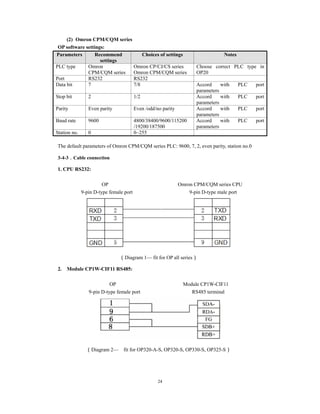 24
(2) Omron CPM/CQM series
OP software settings:
Parameters Recommend
settings
Choices of settings Notes
PLC type Omron
CPM/CQM series
Omron CP/CJ/CS series
Omron CPM/CQM series
Choose correct PLC type in
OP20
Port RS232 RS232
Data bit 7 7/8 Accord with PLC port
parameters
Stop bit 2 1/2 Accord with PLC port
parameters
Parity Even parity Even /odd/no parity Accord with PLC port
parameters
Baud rate 9600 4800/38400/9600/115200
/19200/187500
Accord with PLC port
parameters
Station no. 0 0~255
The default parameters of Omron CPM/CQM series PLC: 9600, 7, 2, even parity, station no.0
3-4-3．Cable connection
1. CPU RS232:
OP Omron CPM/CQM series CPU
9-pin D-type female port 9-pin D-type male port
（Diagram 1— fit for OP all series）
2. Module CP1W-CIF11 RS485:
OP Module CP1W-CIF11
9-pin D-type female port RS485 terminal
（Diagram 2— fit for OP320-A-S, OP320-S, OP330-S, OP325-S）
 