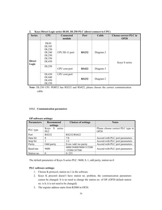 26
2. Koyo Direct Logic series DL05, DL250 PLC (direct connect to CPU)
Series CPU Connected
module
Port Cable Choose correct PLC in
OP20
Direct
Logic
DL05
DL105
DL230
DL240
DL250
DL350
DL450
CPU RJ-11 port RS232 Diagram 2
Koyo S series
DL250
CPU com port RS422 Diagram 3
DL430
DL440
DL450
DL350
CPU com port
RS232 Diagram 2
Note: DL250 CPU PORT2 has RS232 and RS422, please choose the correct communication
cable.
3-5-2．Communication parameters
OP software settings:
Parameters Recommend
settings
Choices of settings Notes
PLC type
Koyo S series
PLC
Please choose correct PLC type in
OP20
Port RS232 RS232/RS422
Data bit 8 7/8 Accord with PLC port parameters
Stop bit 1 1/2 Accord with PLC port parameters
Parity Odd parity Even /odd /no parity Accord with PLC port parameters
Baud rate 9600
4800/38400/9600/115200
/19200/187500
Accord with PLC port parameters
Station no. 0 0~255
The default parameters of Koyo S series PLC: 9600, 8, 1, odd parity, station no.0
PLC software settings:
1. Choose K protocol, station no.1 in the software.
2. Koyo K procotol doesn’t have station no. problem, the communication parameters
cannot be changed. It is no need to change the station no. of OP. (OP20 default station
no. is 0, it is not need to be changed).
3. The register address starts from R2000 in OP20.
 