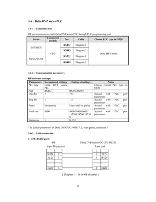 28
3-6．Delta DVP series PLC
3-6-1．Connection unit
OP can communicate with Delta DVP series PLC through PLC programming port.
Series
Connected
module
Port Cable Choose PLC type in OP20
ES/EH/EX
CPU
RS232 Diagram 1
Delta DVP series
RS485 Diagram 2
SS/SA/SC/SX
RS232 Diagram 1
RS485 Diagram 2
3-6-2．Communication parameters
OP software settings:
Parameters Recommend settings Choices of settings Notes
PLC type Delta DVP series
PLC
Choose correct PLC type in
OP20
Port RS232 RS232/RS485
Data bit 7 7/8 Accord with PLC port
parameters
Stop bit 1 1/2 Accord with PLC port
parameters
Parity Even parity Even /odd /no parity Accord with PLC port
parameters
Baud rate 9600 4800/38400/9600/
115200/19200/18750
0
Accord with PLC port
parameters
Station no. 1 0~255
The default parameters of Delta DVP PLC: 9600, 7, 1, even parity, station no.1
3-6-3．Cable connection
1. CPU RS232 port:
OP Delta DVP series PLC CPU RS232
9-pin D-type port 8-pin port
（Diagram 1— fit for OP all series）
 