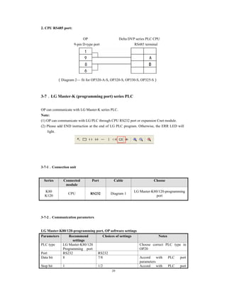 29
2. CPU RS485 port:
OP Delta DVP series PLC CPU
9-pin D-type port RS485 terminal
（Diagram 2— fit for OP320-A-S, OP320-S, OP330-S, OP325-S）
3-7．LG Master-K (programming port) series PLC
OP can communicate with LG Master-K series PLC.
Note:
(1) OP can communicate with LG PLC through CPU RS232 port or expansion Cnet module.
(2) Please add END instruction at the end of LG PLC program. Otherwise, the ERR LED will
light.
3-7-1．Connection unit
Series Connected
module
Port Cable Choose
K80
K120
CPU RS232 Diagram 1
LG Master-K80/120-programming
port
3-7-2．Communication parameters
LG Master-K80/120-programming port, OP software settings
Parameters Recommend
settings
Choices of settings Notes
PLC type LG Master-K80/120
Programming port
Choose correct PLC type in
OP20
Port RS232 RS232
Data bit 8 7/8 Accord with PLC port
parameters
Stop bit 1 1/2 Accord with PLC port
 