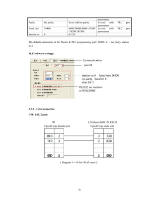 30
parameters
Parity No parity Even /odd/no parity Accord with PLC port
parameters
Baud rate 38400 4800/38400/9600/115200
/19200/187500
Accord with PLC port
parameters
Station no. 0 0~255
The default parameters of LG Master K PLC programming port: 38400, 8, 1, no parity, station
no.0
PLC software settings:
3-7-3．Cable connection
CPU RS232 port:
OP LG Master-K80/120 RS232
9-pin D-type female port 9-pin D-type male port
（Diagram 1— fit for OP all series）
 