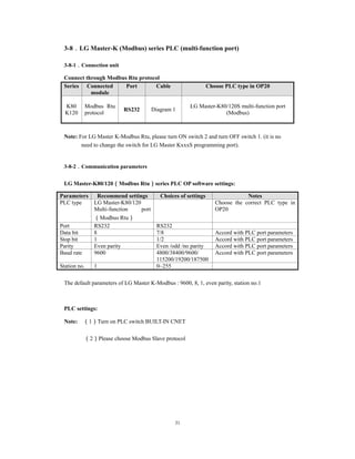 31
3-8．LG Master-K (Modbus) series PLC (multi-function port)
3-8-1．Connection unit
Connect through Modbus Rtu protocol
Series Connected
module
Port Cable Choose PLC type in OP20
K80
K120
Modbus Rtu
protocol
RS232 Diagram 1
LG Master-K80/120S multi-function port
(Modbus)
Note: For LG Master K-Modbus Rtu, please turn ON switch 2 and turn OFF switch 1. (it is no
need to change the switch for LG Master KxxxS programming port).
3-8-2．Communication parameters
LG Master-K80/120（Modbus Rtu）series PLC OP software settings:
Parameters Recommend settings Choices of settings Notes
PLC type LG Master-K80/120
Multi-function port
（Modbus Rtu）
Choose the correct PLC type in
OP20
Port RS232 RS232
Data bit 8 7/8 Accord with PLC port parameters
Stop bit 1 1/2 Accord with PLC port parameters
Parity Even parity Even /odd /no parity Accord with PLC port parameters
Baud rate 9600 4800/38400/9600/
115200/19200/187500
Accord with PLC port parameters
Station no. 1 0~255
The default parameters of LG Master K-Modbus : 9600, 8, 1, even parity, station no.1
PLC settings:
Note: （1）Turn on PLC switch BUILT-IN CNET
（2）Please choose Modbus Slave protocol
 