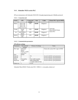 39
3-11．Schneider NEZA series PLC
OP can communicate with Schneider NEZA PLC through programming port. (Modbus protocol)
3-11-1．Connection unit
Series CPU Connected
module
Port Cable Choose PLC type in OP20
Micro TSX 37-05
TSX 37-08
TSX 37-10
TSX 37-21/22
CPU RS485 Diagram 1
Schneider
Micro/NEZA/Twido
Series PLC
Twido Twido
CPU
CPU RS485 Diagram 1
M M218/M238
/M258
CPU RS485 Diagram 2
NEZA TSX07
CPU
CPU RS485 Diagram 1
3-11-2．Communication parameters
OP software settings
Parameters Recommend
settings
Choices of settings Notes
PLC type Schneider
Micro/
NEZA/ Twido
series PLC
Choose the correct PLC type in OP20
Port RS485
Data bit 8 7/8 Accord with PLC port parameters
Stop bit 1 ½ Accord with PLC port parameters
Parity Even parity Even /odd /no parity Accord with PLC port parameters
Baud rate 19200 4800/38400/9600
/115200/19200/187500
Accord with PLC port parameters
Station no. 1 0~255
Schneider Micro/NEZA/ Twido series PLC: 19200, 8, 1, even parity, station no.1
 