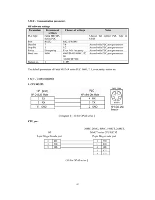 42
3-12-2．Communication parameters
OP software settings
Parameters Recommend
settings
Choices of settings Notes
PLC type Fatek MU/MA
Series PLC
Choose the correct PLC type in
OP20
Port RS232 RS232/RS485
Data bit 7 7/8 Accord with PLC port parameters
Stop bit 1 1/2 Accord with PLC port parameters
Parity Even parity Even /odd /no parity Accord with PLC port parameters
Baud rate 9600 4800/38400/9600/1152
00
/19200/187500
Accord with PLC port parameters
Station no. 1 0~255
The default parameters of Fatek MU/MA series PLC: 9600, 7, 1, even parity, station no.
3-12-3．Cable connection
1. CPU RS232:
（Diagram 1— fit for OP all series）
CPU port:
20MC, 28MC, 40MC, 19MCT, 26MCT,
OP 36MCT series CPU RS232
9-pin D-type female port 15-pin D-type male port
（fit for OP all series）
 