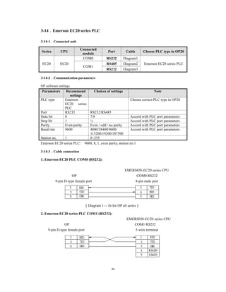 46
3-14．Emerson EC20 series PLC
3-14-1．Connected unit
Series CPU
Connected
module
Port Cable Choose PLC type in OP20
EC20 EC20
COM0 RS232 Diagram1
Emerson EC20 series PLC
COM1
RS485 Diagram2
RS232 Diagram3
3-14-2．Communication parameters
OP software settings
Parameters Recommend
settings
Choices of settings Note
PLC type Emerson
EC20 series
PLC
Choose correct PLC type in OP20
Port RS232 RS232/RS485
Data bit 8 7/8 Accord with PLC port parameters
Stop bit 1 ½ Accord with PLC port parameters
Parity Even parity Even / odd / no parity Accord with PLC port parameters
Baud rate 9600 4800/38400/9600/
115200/19200/187500
Accord with PLC port parameters
Station no. 1 0~255
Emerson EC20 series PLC: 9600, 8, 1, even parity, station no.1
3-14-3．Cable connection
1. Emerson EC20 PLC COM0 (RS232):
EMERSON-EC20 series CPU
OP COM0 RS232
9-pin D-type female port 8-pin male port
（Diagram 1— fit for OP all series）
2. Emerson EC20 series PLC COM1 (RS232):
EMERSON-EC20 series CPU
OP COM1 RS232
9-pin D-type female port 5-wire terminal
 