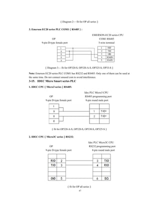 47
（Diagram 2— fit for OP all series）
3. Emerson EC20 series PLC COM1（RS485）:
EMERSON-EC20 series CPU
OP COM1 RS485
9-pin D-type female port 5-wire terminal
（Diagram 3— fit for OP320-S, OP320-A-S, OP325-S, OP33-S）
Note: Emerson EC20 series PLC COM1 has RS232 and RS485. Only one of them can be used at
the same time. Do not connect unused com to avoid interference.
3-15．IDEC Micro Smart series PLC
1. IDEC CPU（Micro3 series）RS485:
Idec PLC Micro3 CPU
OP RS485 programming port
9-pin D-type female port 8-pin round male port
（fit for OP320-A-S, OP320-S, OP330-S, OP325-S）
2. IDEC CPU（Micro3C series）RS232:
Idec PLC Micro3C CPU
OP RS232 programming port
9-pin D-type female port 8-pin round male port
（fit for OP all series）
 