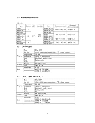 6
1-3．Function specifications
OP series:
Type Button LCD Backlight Port Dimension (mm)
Mounting
dimension (mm)
OP320
7
3.7”
STN
LCD
RS232/RS422
162.0×102.0×38.0 156.5×94.0
OP320-S RS232/RS485
OP320-A
20
RS232/RS422
172.0×94.0×30.0 163.0×85.0OP320-A-N RS232
OP320-A-S RS232/RS485
OP325-A RS232/RS422
172.0×94.0×38.3 164.2×86.8
OP325-A-S RS232/RS485
OP330
26
RS232/RS422
172.0×121.0×56.5 164.0×113.0
OP330-S RS232/RS485
1-3-1．OP320/OP320-S
Display
Type Blue LCD
Use life Above 20000 hours, temperature 25℃, 24-hour running
Display area 192*64
Brightness Adjust by potentiometer
Text English (24 words×4 rows)
Font Lattice, vector
Button 7
Memory
Program 64KB FalshROM
Data 1KB SRAM
Port
Download RS232
communication
OP320: RS232/RS422
OP320-S: RS232/RS485
1-3-2．OP320-A/OP320-A-N/OP320-A-S
Display
Type Blue LCD
Use life Above 20000 hours, temperature 25℃, 24-hour running
Display area 192*64
Brightness Adjust by potentiometer
Text English (24 words×4 rows)
Font Lattice, vector
Button 20
Memory
Program 64KB FalshROM
Data 1KB SRAM
Port
Download RS232
communication
OP320-A: RS232/RS422
OP320-A-N: RS232
OP320-S: RS232/RS485
 