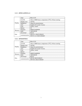 7
1-3-3．OP325-A/OP325-A-S
Display
Type Blue LCD
Use life Above 20000 hours, temperature 25℃, 24-hour running
Display area 192*64
Brightness Adjust by potentiometer
Text English (24 words×4 rows)
Font Lattice, vector
Button 20
Memory
Program 64KB FalshROM
Data 1KB SRAM
Port
Download RS232
communication
OP325-A: RS232/RS422
OP325-A-S: RS232/RS485
1-3-4．OP330/OP330-S
Display
Type Blue LCD
Use life Above 20000 hours, temperature 25℃, 24-hour running
Display area 192*64
Brightness Adjust by potentiometer
Text English (24 words×4 rows)
Font Lattice, vector
Button 7
Memory
Program 64KB FalshROM
Data 1KB SRAM
Port
Download RS232
communication
OP330: RS232/RS422
OP330-S: RS232/RS485
 