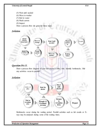 University Of central Punjab F14
Production & Operation Management Page 14
(5) Wait until needed
(6) Move to washer
(7) Boil in water
(8) Mash carrots
(9) Inspect
Draw a process flow die gram for these steps.
Solution
Question No 15.
Draw a process flow diagram of your last doctor’s office visit. Identify bottlenecks. Did
any activities occur in parallel?
Solution
Bottlenecks occur during the waiting period. Parallel activities such as lab results or X-
rays may be analyzed during some of the waiting times.
 