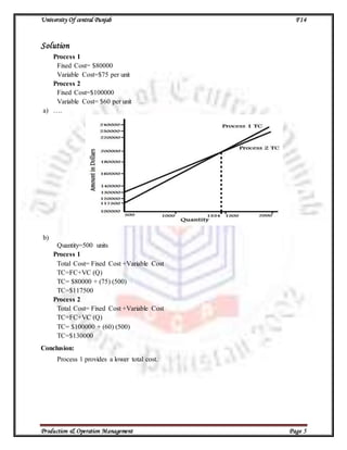 University Of central Punjab F14
Production & Operation Management Page 5
Solution
Process 1
Fixed Cost= $80000
Variable Cost=$75 per unit
Process 2
Fixed Cost=$100000
Variable Cost= $60 per unit
a) ….
b)
Quantity=500 units
Process 1
Total Cost= Fixed Cost +Variable Cost
TC=FC+VC (Q)
TC= $80000 + (75) (500)
TC=$117500
Process 2
Total Cost= Fixed Cost +Variable Cost
TC=FC+VC (Q)
TC= $100000 + (60) (500)
TC=$130000
Conclusion:
Process 1 provides a lower total cost.
 