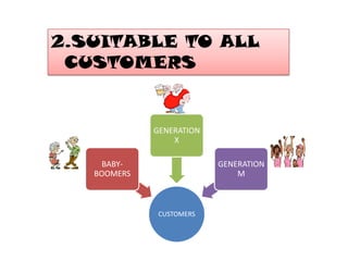 2.SUITABLE TO ALL
 2.
 CUSTOMERS


             GENERATION
                 X

     BABY-                GENERATION
   BOOMERS                    M



              CUSTOMERS
 