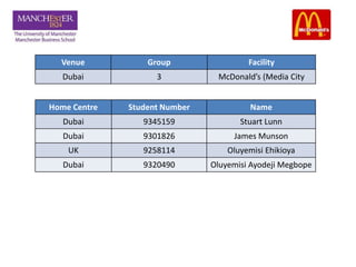 Venue Group Facility
Dubai 3 McDonald’s (Media City
Home Centre Student Number Name
Dubai 9345159 Stuart Lunn
Dubai 9301826 James Munson
UK 9258114 Oluyemisi Ehikioya
Dubai 9320490 Oluyemisi Ayodeji Megbope
 