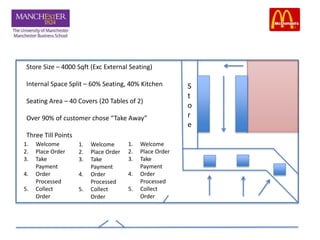 S
t
o
r
e
Store Size – 4000 Sqft (Exc External Seating)
Internal Space Split – 60% Seating, 40% Kitchen
Seating Area – 40 Covers (20 Tables of 2)
Over 90% of customer chose “Take Away”
Three Till Points
1. Welcome
2. Place Order
3. Take
Payment
4. Order
Processed
5. Collect
Order
1. Welcome
2. Place Order
3. Take
Payment
4. Order
Processed
5. Collect
Order
1. Welcome
2. Place Order
3. Take
Payment
4. Order
Processed
5. Collect
Order
 
