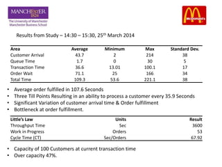 Little’s Law Units Result
Throughput Time Sec 3600
Work in Progress Orders 53
Cycle Time (CT) Sec/Orders 67.92
Area Average Minimum Max Standard Dev.
Customer Arrival 43.7 2 214 38
Queue Time 1.7 0 30 5
Transaction Time 36.6 13.01 100.1 17
Order Wait 71.1 25 166 34
Total Time 109.3 53.6 221.1 38
Results from Study – 14:30 – 15:30, 25th March 2014
• Average order fulfilled in 107.6 Seconds
• Three Till Points Resulting in an ability to process a customer every 35.9 Seconds
• Significant Variation of customer arrival time & Order fulfillment
• Bottleneck at order fulfillment.
• Capacity of 100 Customers at current transaction time
• Over capacity 47%.
 