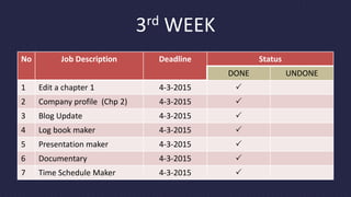 3rd WEEK
No Job Description Deadline Status
DONE UNDONE
1 Edit a chapter 1 4-3-2015 
2 Company profile (Chp 2) 4-3-2015 
3 Blog Update 4-3-2015 
4 Log book maker 4-3-2015 
5 Presentation maker 4-3-2015 
6 Documentary 4-3-2015 
7 Time Schedule Maker 4-3-2015 
 