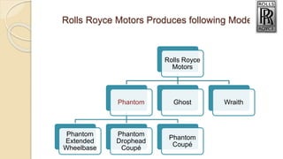 Rolls Royce Motors Produces following Models
Rolls Royce
Motors
Phantom
Phantom
Extended
Wheelbase
Phantom
Drophead
Coupé
Phantom
Coupé
Ghost Wraith
 