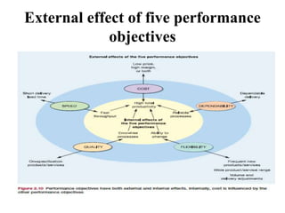 External effect of five performance
objectives
 