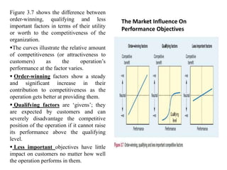The Market Influence On
Performance Objectives
Figure 3.7 shows the difference between
order-winning, qualifying and less
important factors in terms of their utility
or worth to the competitiveness of the
organization.
The curves illustrate the relative amount
of competitiveness (or attractiveness to
customers) as the operation’s
performance at the factor varies.
 Order-winning factors show a steady
and significant increase in their
contribution to competitiveness as the
operation gets better at providing them.
 Qualifying factors are ‘givens’; they
are expected by customers and can
severely disadvantage the competitive
position of the operation if it cannot raise
its performance above the qualifying
level.
 Less important objectives have little
impact on customers no matter how well
the operation performs in them.
 