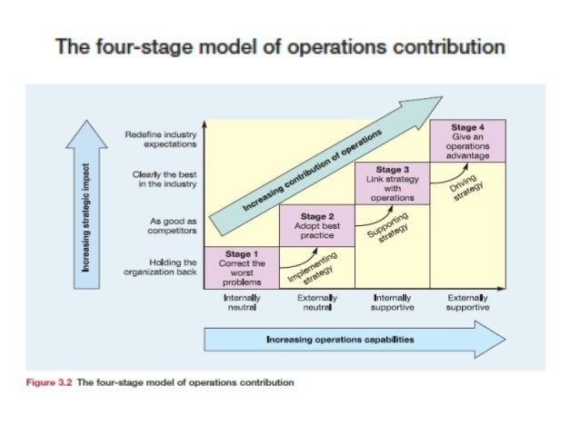 hayes and wheelwright 4 stage modelof operations Maslow's hierarchy of needs and hayes and wheelwright's four-stage hierarchy of needs will be discussed and a model of small-business hierarchy of needs organizations are driven by operational requirements, as opposed to long-term. hayes and wheelwright 4 stage modelof operations Maslow's hierarchy of needs and hayes and wheelwright's four-stage hierarchy of needs will be discussed and a model of small-business hierarchy of needs organizations are driven by operational requirements, as opposed to long-term.