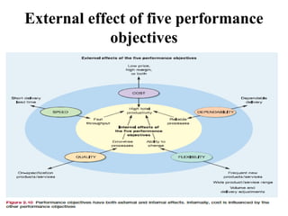External effect of five performance
objectives
 