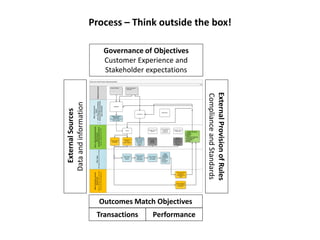 Process – Think outside the box!
Daily Unit Linked Product Operating Model
MLCLGovernance
·Board
·UnitPricingSub-Committee
·ServiceProviderGovernance
Sub-committee
MLCLRetailAdvisedProducts
MLCLFinance
andNABInvestmentControl
(SystemssupportedunderTSA)
MLCLOps
(ManagingCustomerUnitLinked)
NABTransactionServices
Agreements
(NASasCustodian,NABInvestment
ControlandAssetManagement)
RelatedProcesses
Phase
Product
Manage Market
Information
Manage Offers to
legacy customers
(Sustainability /
Terminations /
“Trade-Out”
Options)
Manage
Customer
Information
Manage PAS
(CLOAS,
CAPSIL, Mel MF)
Manage
settlement of
accounts and
investment fund
systems and
processes
Manage Reporting,
·Customer
·Legislative
·Financial
Performance Reporting
·Performance and
sustainability
·Arbitrage
Manage Channel
Relations
Manage Market
and Brand
Management
Manage Channel
Infrastructure
Action Product
Information
Queries
Action Customer
Retentions
(Trade Out or
Terminations)
Action Customer
Profile Queries
and Updates
Action
Customer
Transactions
- Contributions
- Switches
- Redemptions
- Surrenders
Action Unit Linked
Investment
Transactions and
trades
Next Daily Unit Price Cycle
·Product competition
what exists
Customer
Customer Markets
Product Reporting
(i.e. Morning Star)
(Syd /Mel)
Compliance
Performances feed into Review processes
Outsource Service
Agreements
(as required impacts from
Policy Changes)
Stakeholders
Governance of Objectives
Customer Experience and
Stakeholder expectationsExternalSources
Dataandinformation
ExternalProvisionofRules
ComplianceandStandards
Transactions
Outcomes Match Objectives
Performance
 