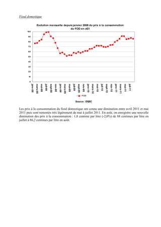 Fioul domestique
à la hausse après le creux de janvier 2009 (crise économique et financière mondiale) et se
rapproche en Evolution mensuelle depuis janvier 2008 du prix à la consommation
              mars 2011 du pic observé en juillet 2008 sans toutefois l’atteindre.
                                                                                                    du FOD en c€/l
      10 0

       90

       80

       70

       60

       50

       40

       30

       20

       10

        0
             janv-08
                       mars-08
                                 mai-08
                                          juil-08

                                                    sept-08
                                                              nov-08
                                                                       janv-09
                                                                                 mars-09
                                                                                           mai-09
                                                                                                     juil-09
                                                                                                                sept-09
                                                                                                                          nov-09
                                                                                                                                   janv-10
                                                                                                                                             mars-10
                                                                                                                                                       mai-10
                                                                                                                                                                juil-10
                                                                                                                                                                          sept-10
                                                                                                                                                                                    nov-10
                                                                                                                                                                                             janv-11
                                                                                                                                                                                                       mars-11
                                                                                                                                                                                                                 mai-11
                                                                                                                                                                                                                          juil-11
                                                                                                                          F OD


                                                                                                               Source : DGEC


Les prix à la consommation du fioul domestique ont connu une diminution entre avril 2011 et mai
2011 puis sont remontés très légèrement de mai à juillet 2011. En août, on enregistre une nouvelle
diminution des prix à la consommation : 1,8 centime par litre (-2,0%) de 88 centimes par litre en
juillet à 86,2 centimes par litre en août.



EnLears 2011, sur un mois, le prix à la consommation du fioul domestique a augmenté fortement
(+5,8% après +4,8% en février 2011). Ce prix est à la hausse depuis septembre 2010, celle-ci étant
relativement forte depuis décembre 2010 (+7,6%). Sur un an, en mars 2011, l’augmentation
accélère et atteint 31,5% après +30,0% en février et +24,5% en janvier.
Le prix à la consommation TTC du fioul domestique atteint 0,915 € par litre en mars 2011 contre
0,865 € par litre le mois précédent.
 