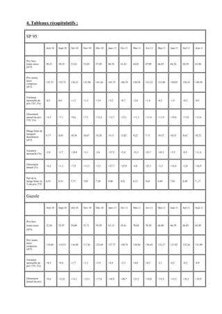 4. Tableaux récapitulatifs :


SP 95

                 Aoû-10   Sept-10   Oct-10   Nov-10   Déc-10   Janv-11   Fév-11   Mar-11   Avr-11   Mai-11   Juin-11   Juil-11   Aoû-11



Prix hors
toutes taxes     50,35    50,35     51,63    53,04    57,49    60,76     61,63    64,81    67,09    66,83    64,34     64,59     63,90
(c€/l)



Prix toutes
taxes
                 132,72   132,72    134,25   135,94   141,26   145,75    146,79   150,58   153,32   153,00   150,03    150,32    149,50
comprises
(c€/l)



Variation
mensuelle du     -0,3     0,0       +1,2     +1,3     +3,9     +3,2      +0,7     +2,6     +1,8     -0,2     -1,9      +0,2      -0,5
prix TTC (%)



Glissement
annuel du prix   +4,2     +7,1      +8,6     +7,5     +12,6    +12,7     +12,1    +11,3    +11,6    +11,9    +10,6     +13,0     +12,6
TTC (%)



Marge brute de
transport
                 9,17     8,65      10,36    10,67    10,28    13,11     13,82    9,22     7,13     10,23    10,55     9,62      10,72
distribution
(c€/l)



Variation
                 -2,0     -5,7      +19,8    +3,1     -3,6     +27,5     +5,4     -33,3    -22,7    +43,5    +3,2      -8,9      +11,4
mensuelle (%)



Glissement
                 +4,2     +1,3      +7,9     +11,5    +3,5     +27,7     +25,9    -4,8     -25,5    +5,3     +14,4     +2,8      +16,9
annuel (%)



Part de la
marge brute en   6,91     6,51      7,71     7,85     7,28     9,00      9,41     6,12     4,65     6,69     7,03      6,40      7 ,17
% du prix TTC



Gazole

                 Aoû-10   Sept-10   Oct-10   Nov-10   Déc-10   Janv-11   Fév-11   Mar-11   Avr-11   Mai-11   Juin-11   Juil-11   Aoû-11




Prix hors
toutes taxes     52,56    52,97     54,60    55,71    59,58    63,12     65,61    70,04    70,38    66,80    66,59     66,85     65,89
(c€/l)



Prix toutes
taxes
                 114,04   114,53    116,48   117,81   122,44   127,77    130,74   136,04   136,45   132,17   131,92    132,24    131,09
comprises
(c€/l)



Variation
mensuelle du     +0,3     +0,4      +1,7     +1,1     +3,9     +4,4      +2,3     +4,0     +0,3     -3,1     -0,2      +0,2      -0,9
prix TTC (%)



Glissement       +9,6     +12,8     +13,1    +12,3    +17,6    +18,9     +20,7    +21,5    +18,0    +13,3    +13,2     +16,3     +14,9
annuel du prix
 