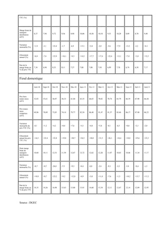 TTC (%)




Marge brute de
transport
                 8,37     7,94      9,72     9,56     8,90     10,06     10,30    10,10    9,53     10,28    8,89      8,70      9,40
distribution
(c€/l)



Variation
                 +1,9     -5,1      +22,4    -1,7     -6,9     +13,1     +2,4     -2,0     -5,6     +7,9     -13,5     -2,2      +8,1
mensuelle (%)



Glissement
                 +6,9     -7,4      +23,9    +10,1    +4,3     +14,5     +17,7    +17,4    +22,4    +13,1    +7,4      +5,8      +12,3
annuel (%)



Part de la
marge brute en   7,34     6,94      8,35     8,11     7,27     7,88      7,88     7,43     6,99     7,78     6,74      6,58      7,17
% du prix TTC



Fioul domestique

                 Aoû-10   Sept-10   Oct-10   Nov-10   Déc-10   Janv-11   Fév-11   Mar-11   Avr-11   Mai-11   Juin-11   Juil-11   Aoû-11



Prix hors
toutes taxes     52,83    53,61     56,07    56,33    61,04    63,35     66,65    70,82    70,74    65,79    66,39     67,90     66,44
(c€/l)



Prix toutes
taxes
                 69,96    70,89     73,83    74,14    79,77    82,54     86,48    91,47    91,37    85,46    86,17     87,98     86,23
comprises
(c€/l)



Variation
mensuelle du     -0,1     +1,3      +4,2     +0,4     +7,6     +3,5      +4,8     +5,8     -0,1     -6,5     +0,8      +2,1      -2,0
prix TTC (%)



Glissement
annuel du prix   +16,5    +22,4     +22,8    +19,8    +28,7    +24,5     +30,0    +31,5    +26,1    +18,4    +18,8     +25,6     +23,3
TTC (%)



Dont marge
brute de
transport-       10,04    10,11     12,53    11,59    12,67    12,72     12,62    12,20    11,07    10,83    10,46     11,34     11,17
distribution
(c€/l)



Variation
                 +0,7     +0,7      -24,0    -7,5     +9,3     +0,4      -0,8     -3,4     -9,3     -2,2     -3,4      +8,4      -1,5
mensuelle (%)



Glissement
                 +10,9    +0,7      +23,2    +9,2     +12,8    +4,9      +5,0     +11,4    +7,6     +1,5     +10,2     +13,7     +11,3
annuel (%)



Part de la
marge brute en   14,35    14,26     16,98    15,63    15,88    15,41     14,60    13,34    12,11    12,67    12,14     12,89     12,95
% du prix TTC




Source : DGEC
 