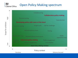 Open Policy Making spectrum
Crowdsourcing

Low

Scope for ambition

High

Collaborative policy making
Persona testing

Coproduction

Developing policy with users at the heart
Scenario testing

Insight tools

Call for challenge

Multidisciplinary team
Stakeholder map

Testing
Public
experience map

Multidisciplinary brainstorm

Evidence Informed policy making
gathering
Expert engagement

Public engagement
Consultation

Open Policy Making mindset

Sensitive

Policy context

Delivery-focused

 