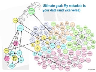 Ultimate goal: My metadata is
                              Europe
                               ana
                                       your data (and vice versa)

              Yr.no




                      SERES




              Volve
                n



SSB

        LOS           KS


Smiln      Kart-
 o        verket       Lov
                       data



        SKD


                                                             www.vestforsk.no
 