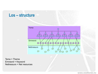 Los – structure




Tema = Theme
Emneord = Keyword
Nettressurs = Net resources


                              www.vestforsk.no
 