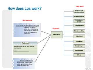 Help word
How does Los work?

       Net resource




                      Keyword




                                www.vestforsk.no
 