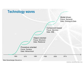 Technology waves
                                                                                Model driven
                                                                                Focus: Semantic
                                                                                Data: Ontologi & Data



                                                              Component based
                                                              Focus: Services
                                                              Data: XML


                                           Object oriented
                                           Focus: Structure
                                           Data: Relational


                          Procedure oriented
                          Focus: Syntacs
                          Data: Hierarchical


                1965           1975            1985     1995           2005         2015

Stian Danenbarger, Bouvet.no
                                                                                        www.vestforsk.no
 