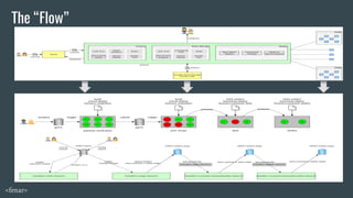 The “Flow”
<fenar>
 