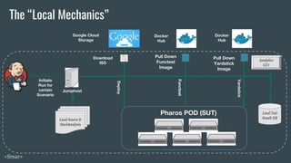 The “Local Mechanics”
Jumphost
Initiate
Run for
certain
Scenario
Download
ISO
Deploy
Functest
Yardstick
Pull Down
Functest
Image
Pull Down
Yardstick
Image
Google Cloud
Storage
Docker
Hub
Docker
Hub
Pharos POD (SUT) Local Test
Result DBLocal Source &
StackAnalysis
<fenar>
Analytics
GUI
 