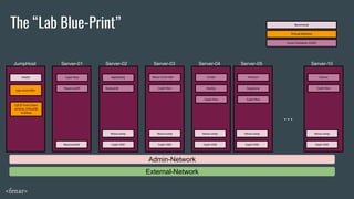 RabbitMQ
juju-controller
RabbitMQ
NeutronAPI
Nova Controller
Baremetal
Virtual Machine
Linux Container (LXD)
MAAS
Ceph Mon
Ceph Mon
Ceph Mon
Ceph OSD
Nova-comp
Ceph OSD
Nova-comp
Ceph OSDNeutronGW
CI/CD Tool-Chain:
Jenkins, InfluxDB,
Grafana
RadosGW
Cinder
MySQL
Nova-comp Nova-comp
Ceph OSD
JumpHost Server-01 Server-02 Server-03 Server-04
Ceph Mon
Ceph OSD
Horizon
Keystone
Nova-comp
Server-05 Server-10
...
Glance
Ceph Mon
Admin-Network
External-Network
The “Lab Blue-Print”
<fenar>
 