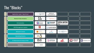 The “Blocks”
PaaSCloudInfra&ToolingInfrastructure
Additional
PaaS platforms
Hardware
Network Control
Operating Systems
VIM Management System
Orchestration
Application Layer / App Server
IO Abstraction & Feature Path
Network Data Analytics
 