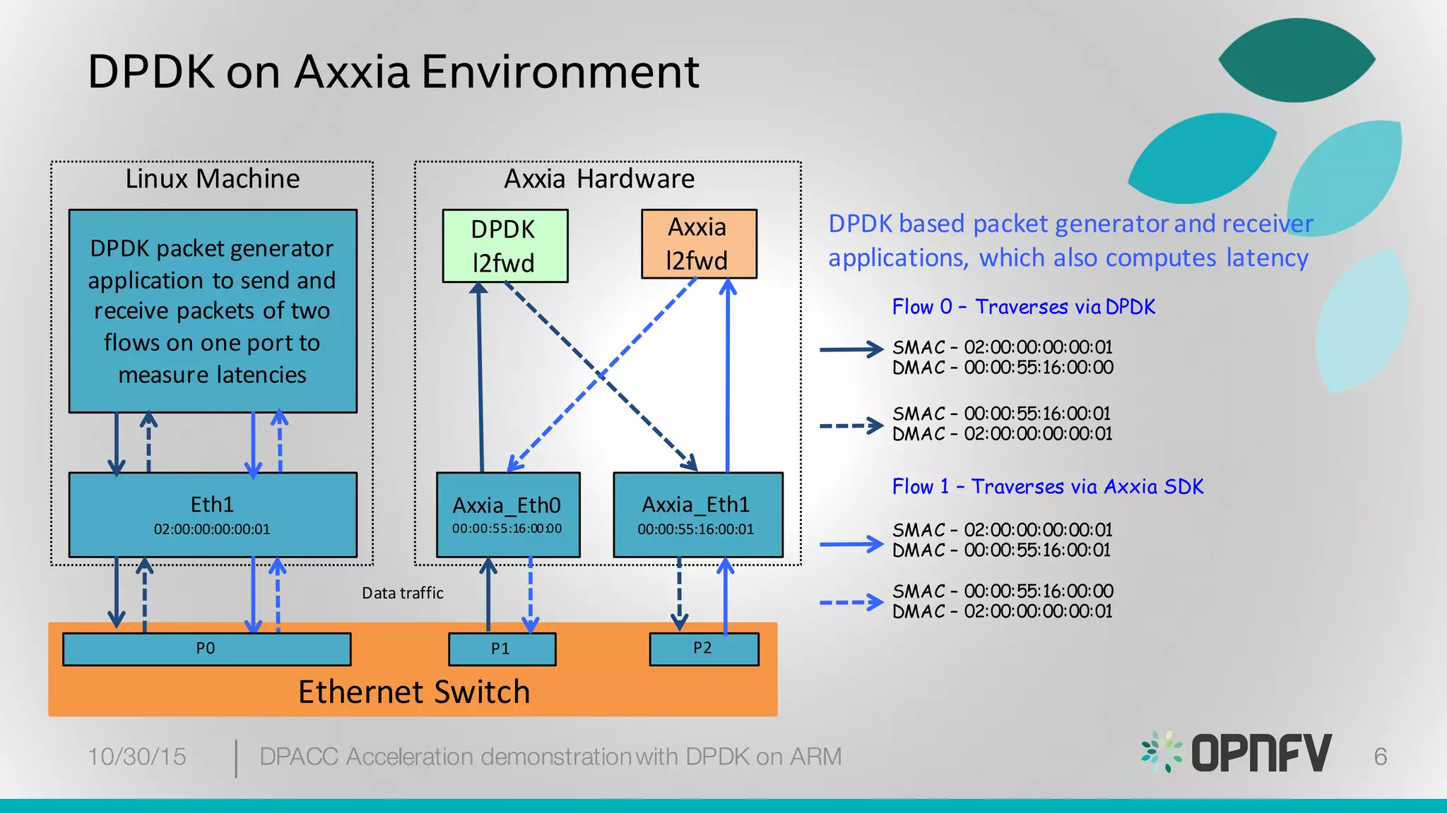 6
DPDK on Axxia Environment
Ethernet	Switch
Axxia_Eth0
00:00:55:16:00:00
Axxia_Eth1
00:00:55:16:00:01
DPDK	
l2fwd
Linux	Machine Axxia	Hardware
Data	traffic
Axxia	
l2fwdDPDK	packet	generator	
application	to	send	and	
receive	packets	of	two	
flows	on	one	port	to	
measure	latencies
Eth1
02:00:00:00:00:01
Flow 0 – Traverses via DPDK
SMAC – 02:00:00:00:00:01
DMAC – 00:00:55:16:00:01
SMAC – 00:00:55:16:00:00
DMAC – 02:00:00:00:00:01
SMAC – 00:00:55:16:00:01
DMAC – 02:00:00:00:00:01
SMAC – 02:00:00:00:00:01
DMAC – 00:00:55:16:00:00
Flow 1 – Traverses via Axxia SDK
P0 P1 P2
10/30/15 DPACC Acceleration demonstrationwith DPDK on ARM 6
DPDK	based	packet	generator	and	receiver	
applications,	which	also	computes	latency
 