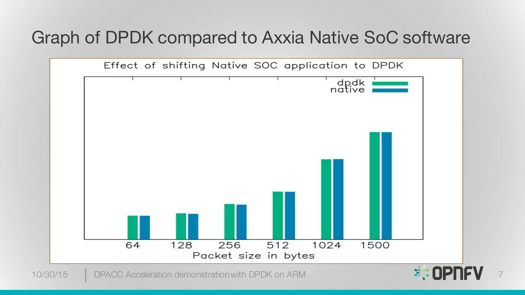Graph of DPDK compared to Axxia Native SoC software
10/30/15 DPACC Acceleration demonstrationwith DPDK on ARM 7
 