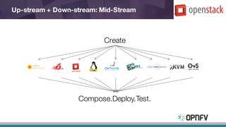 Up-stream + Down-stream: Mid-Stream
Compose.Deploy.Test.
Create
 