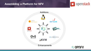 Assembling a Platform for NFV
Enhancements
Additions
 