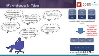 NFV challenges for Telcos
Building	&	managing	
distributed,	multi	
vendor	cloud
Migration	to	Cloud	
data	center	without	
impacting	existing	
services	
Different	workloads	
demand	different	
resources	from	cloud
No	real	benchmark	
matrices	available	
Multiple	player	and	
multiple	role	make	
complex	to	define	SLA	
and	WLA	
Cloud	imposed	
additional	security	
challenges	
From	SW	and	HW	pre-integrated	by	each	
vendor
To	SW	and	HW	from	different	vendors	
and	not	integrated
Top	priority	for	
telecom	
operators	is	to	
get	”internet	
economy”	speed	
and	cost	benefit
 
